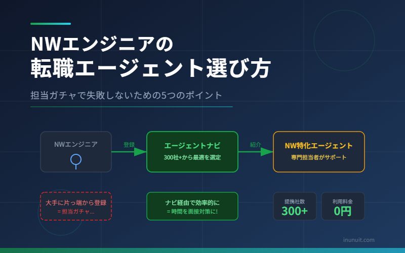 NWエンジニアの転職エージェント選び方 - エージェントナビ経由のマッチングフロー図