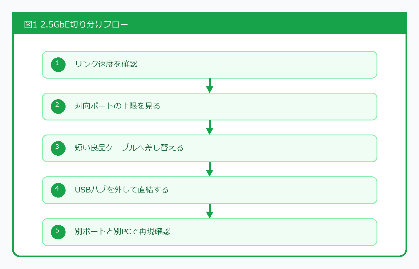 SFP+が上がらない時の最初の切り分け|DAC・光モジュール・速度設定を10分で確認の確認順を示したフロー図