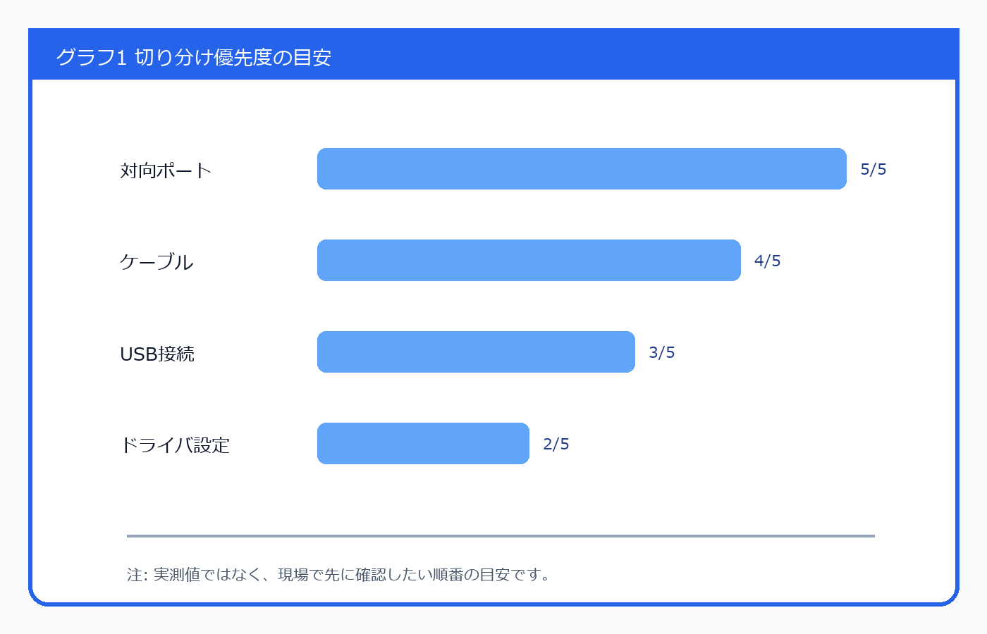 SFP+が上がらない時の最初の切り分け|DAC・光モジュール・速度設定を10分で確認で先に確認したい項目を示した優先度グラフ