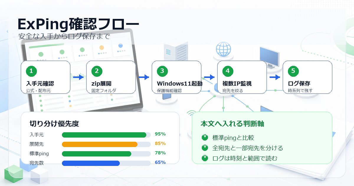 ExPingの入手元確認、zip展開、Windows11起動確認、複数IP監視、ログ保存の構成図