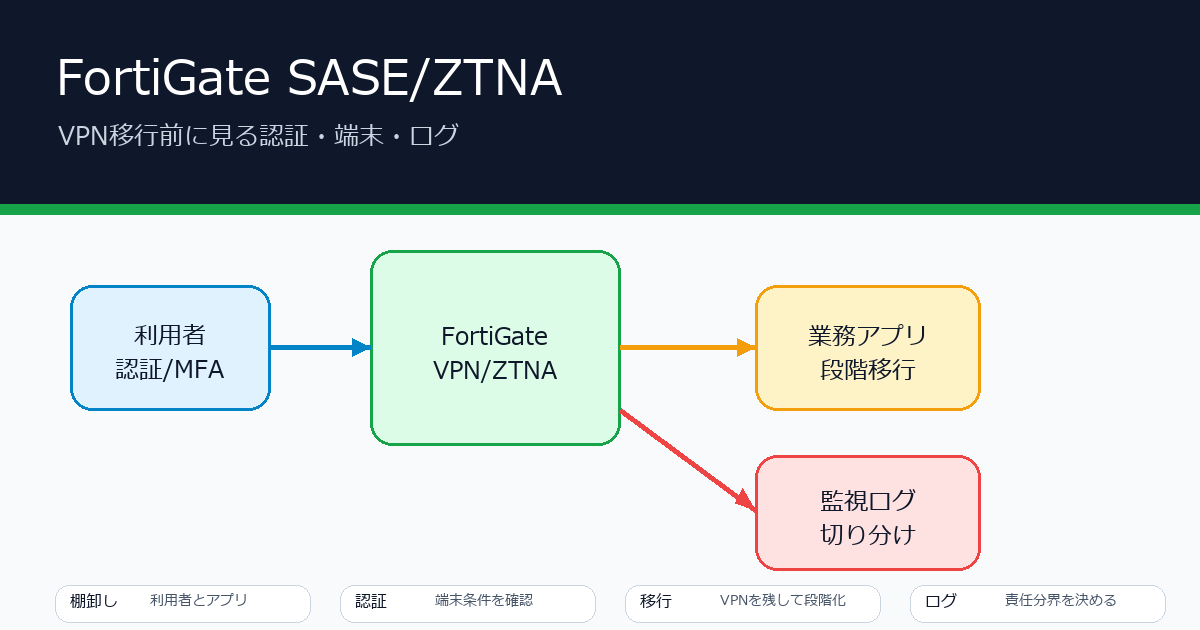 FortiGate SASEとZTNAの違いをVPN移行前に整理する構成図