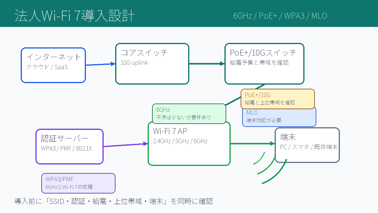 法人Wi-Fi 7導入で確認する6GHz・PoE・WPA3・MLOの構成図